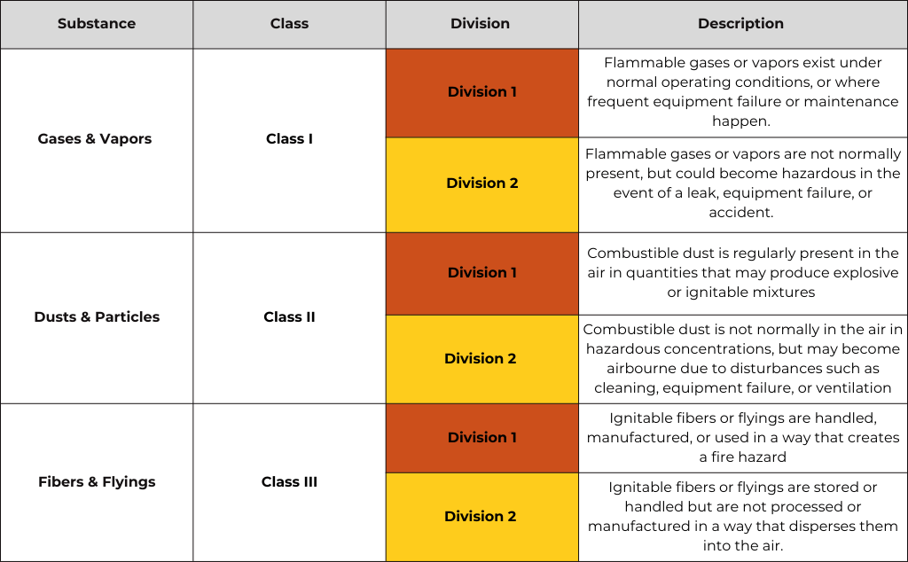 CLASS DIVISION HAZARDOUS AREA