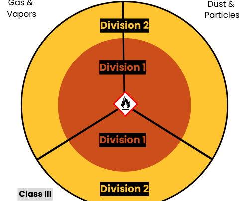 Hazardous Areas Class Division