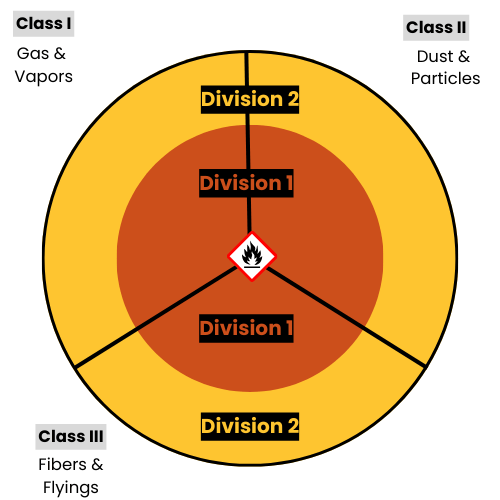 Hazardous Areas Class Division